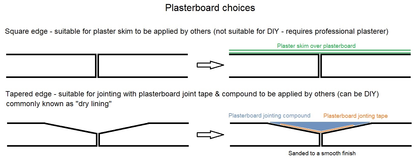 Plasterboard lining options